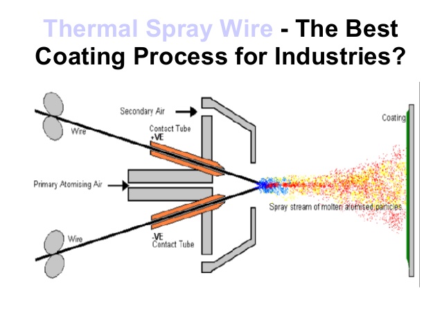 thermal-spray-wire-the-best-coating-process-for-industries-1-638