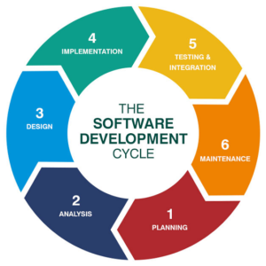 Software Development Life Cycle with Benefits and Modules